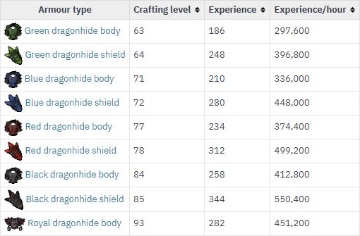 crafting experience per hour for dragonhide armours