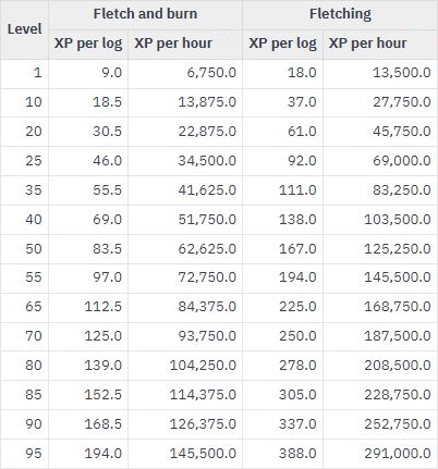 protean logs fletching experience per hour