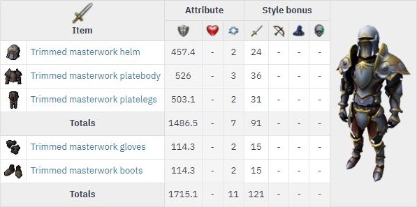 rs3 item stats for trimmed masterwork armour