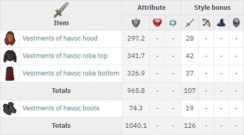 Havoc armour Combat Stats