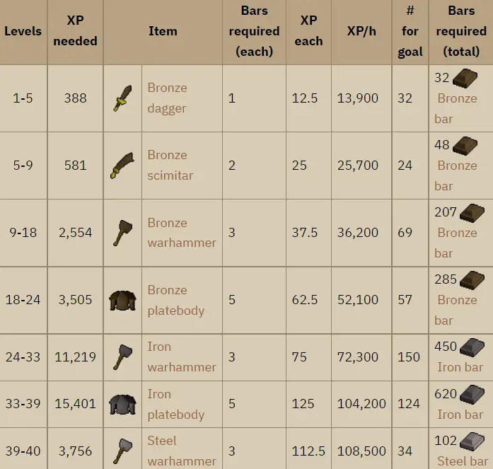 anvil smithing exp rates