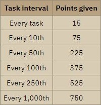 duradel points per task osrs