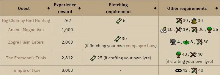 early fletching levels osrs