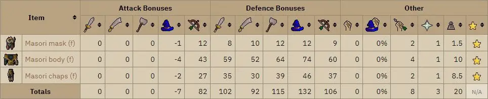 masori fortified armour stats osrs
