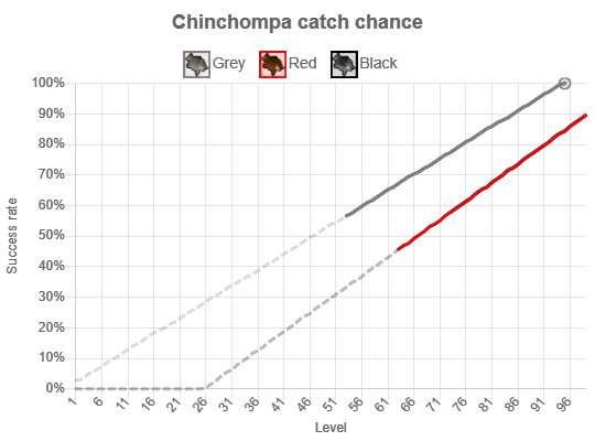 osrs Catch rates for Black Chinchompa based on Hunter level