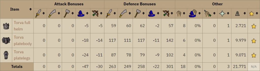 osrs Torva armour set stats
