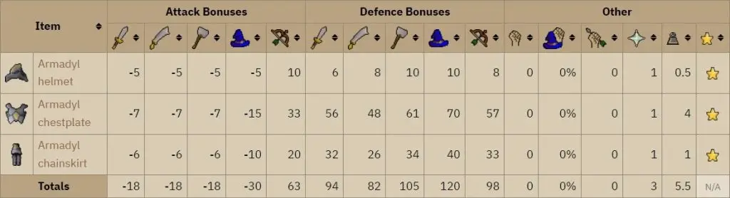 osrs armadyl armour stats