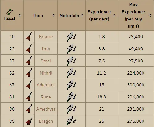 osrs dart tip experience per hour