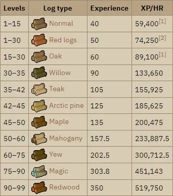 osrs firemaking experience table