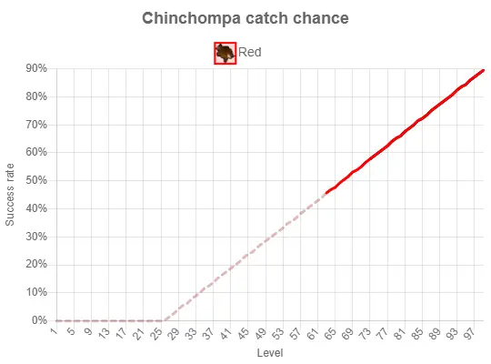 osrs red chinchompa catch rate