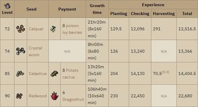 osrs special tree experience rates