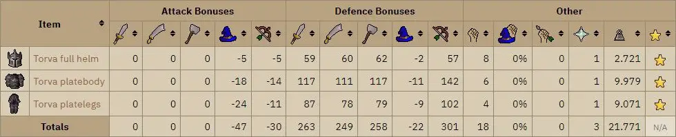 osrs torva armour combat stats