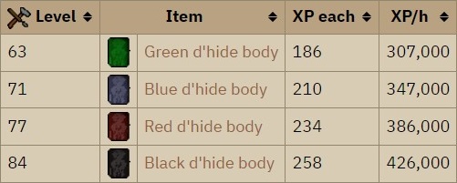 D'hide Bodies crafting xp per hour osrs