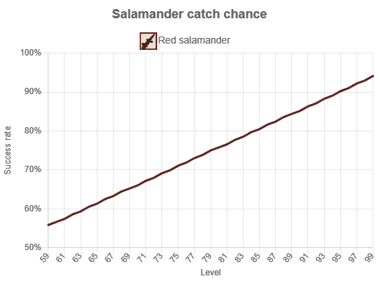 OSRS Catch rates for Red Salamanders based on Hunter level