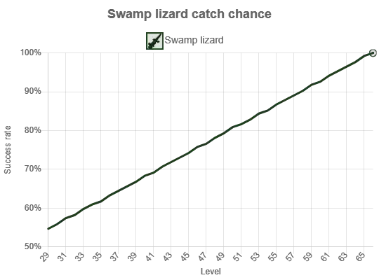 OSRS Catch rates for Swamp Lizards based on Hunter level