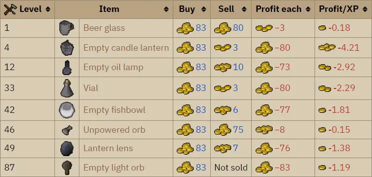 OSRS Cost when training crafting via Blowing Glass