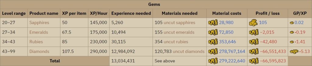 OSRS Cutting Gems Xp per hr and Profit or loss