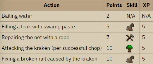 OSRS Fishing Trawler contribution points