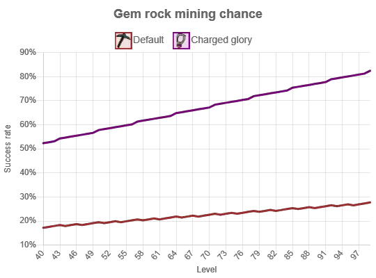 OSRS Gem Rock mining chance