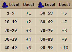 OSRS Imbued Heart Boost by level