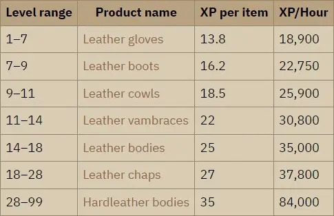 OSRS Leather items crafting exp per hour