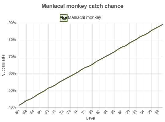 OSRS Maniacal Monkeys catch rate