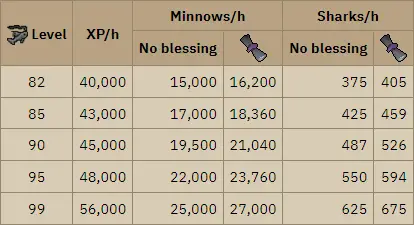 OSRS Minnow Fishing Experience Rates