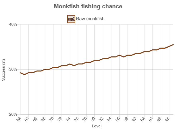 OSRS Monkfish Catch Rates