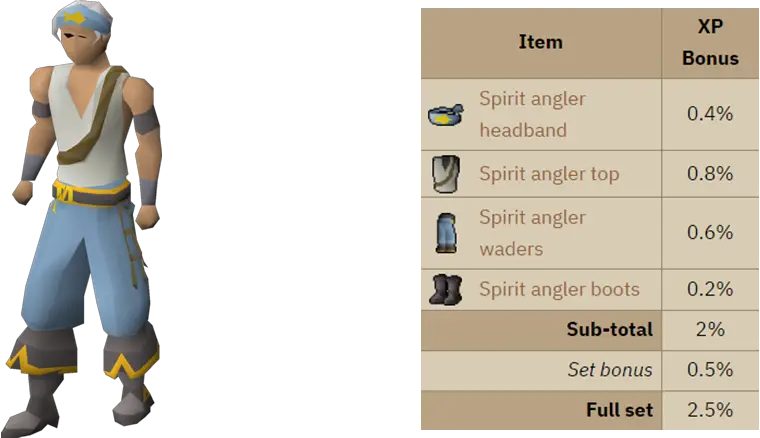 OSRS Spirit Anglers Outfit