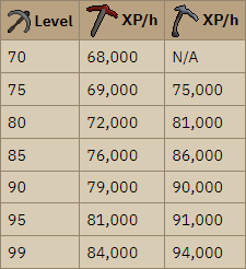 OSRS Volcanic Mine Experience rates table