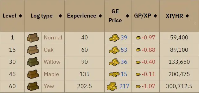 OSRS Xp per Hr rates for burning different logs