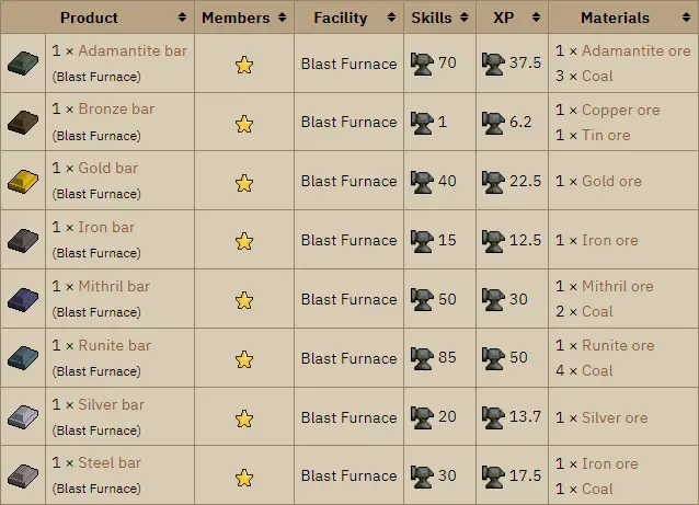 blast furnace materials and requirements osrs