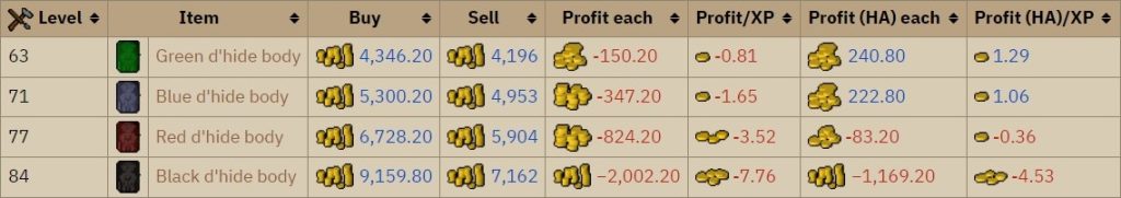 osrs Cost when training crafting via D'hide Bodies
