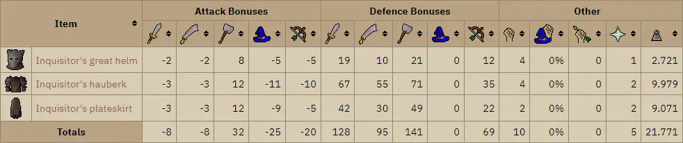 osrs Inquisitor Armour Stats