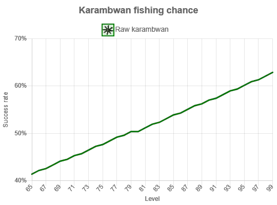 osrs karambwan fishing chance