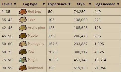 OSRS Firemaking logs experience rates